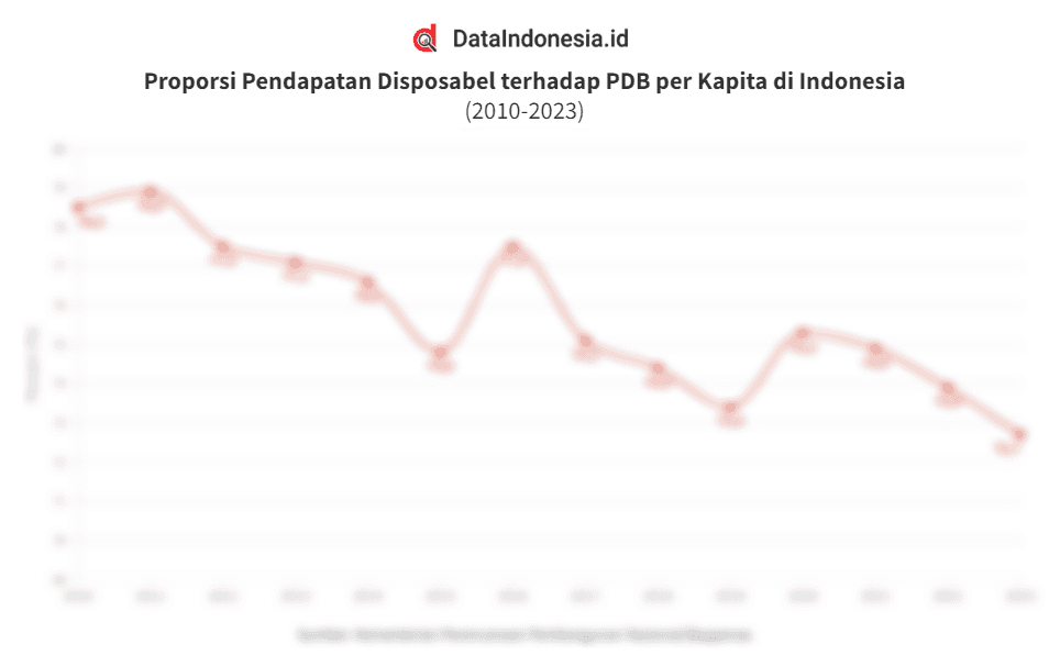 Data Proporsi Pendapatan Disposabel terhadap PDB per Kapita di Indonesia pada 2010-2023