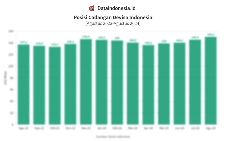 Data Posisi Cadangan Devisa Indonesia 1 Tahun Terakhir hingga Agustus 2024 