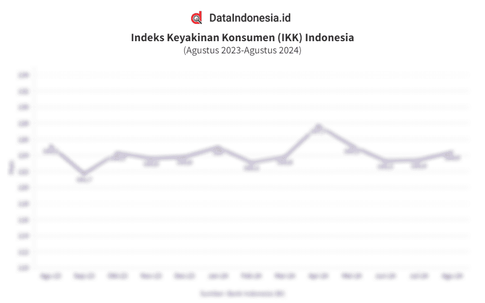 Data Indeks Keyakinan Konsumen (IKK) Indonesia 1 Tahun Terakhir hingga Agustus 2024