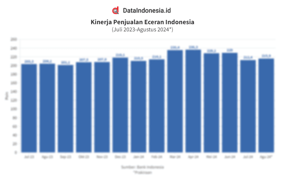 Data Kinerja Penjualan Eceran Indonesia Selama 1 Tahun Terakhir hingga Juli 2024