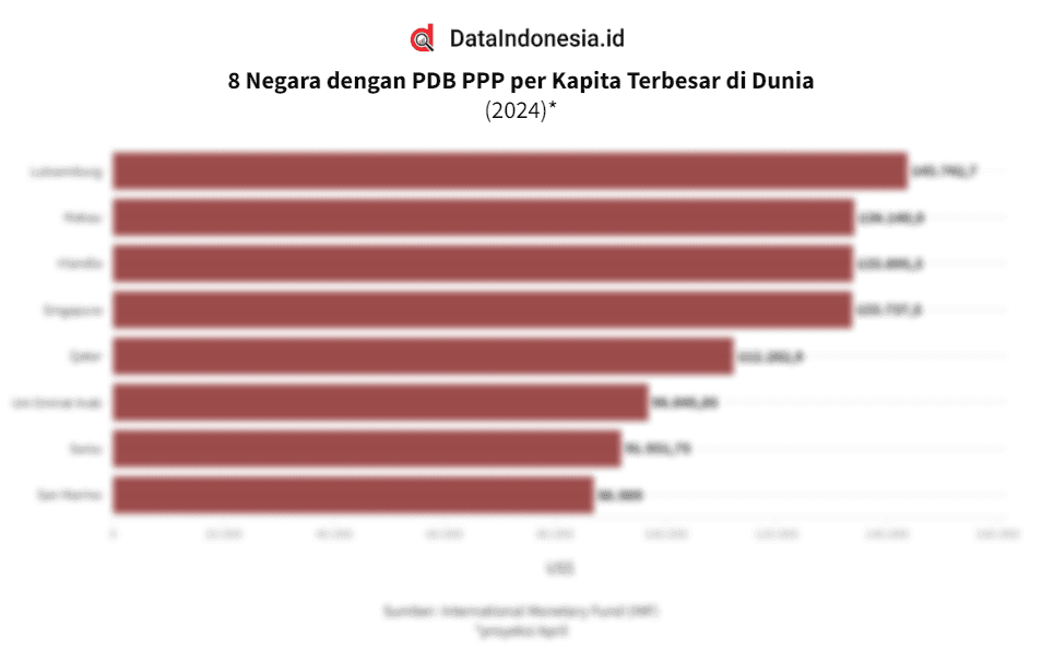 Data 8 Negara Terkaya di Dunia Menurut PDB PPP per Kapita pada 2024