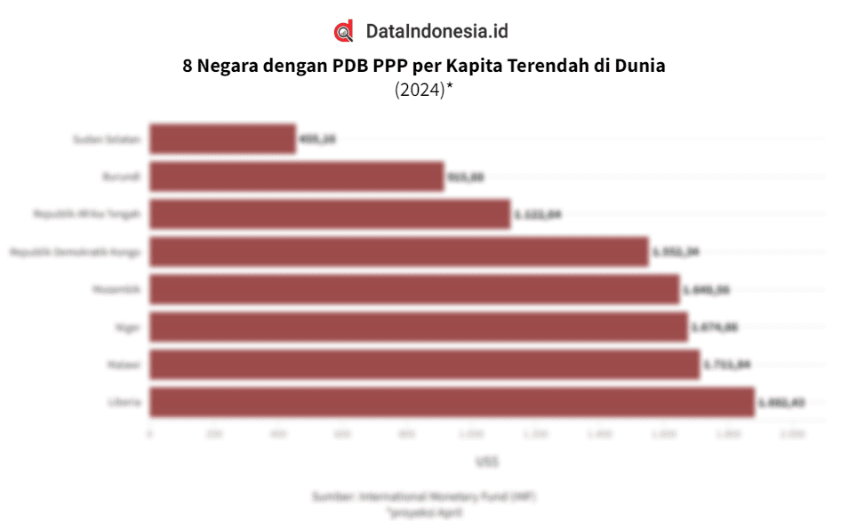 8 Negara Termiskin di Dunia Menurut PDB PPP per Kapita pada 2024