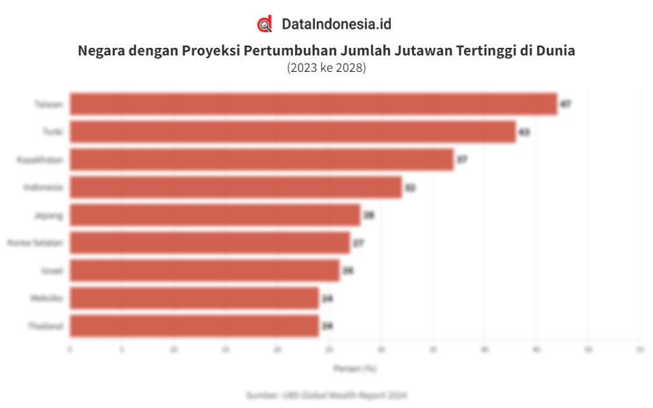 Daftar Negara dengan Proyeksi Pertumbuhan Jumlah Jutawan Tertinggi di Dunia pada 2023-2028