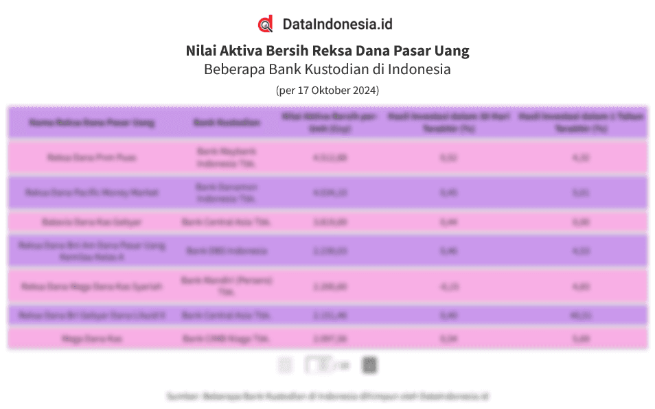 Daftar NAB dan Return Reksa Dana Pasar Uang (17 Oktober 2024)