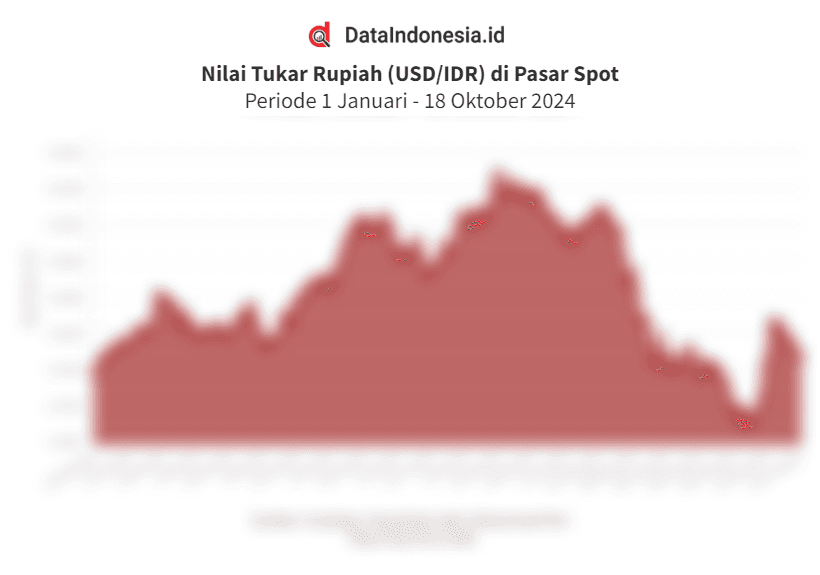 Data Nilai Tukar Rupiah terhadap Dolar AS di Pasar Spot Pagi Ini, 18 Oktober 2024