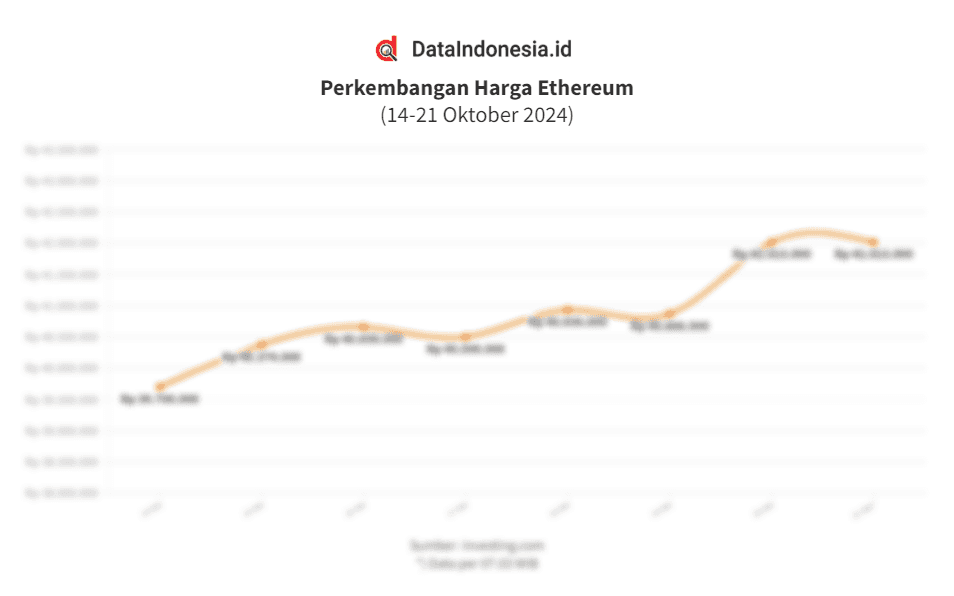 Data Perkembangan Harga Ethereum (14-21 Oktober 2024)