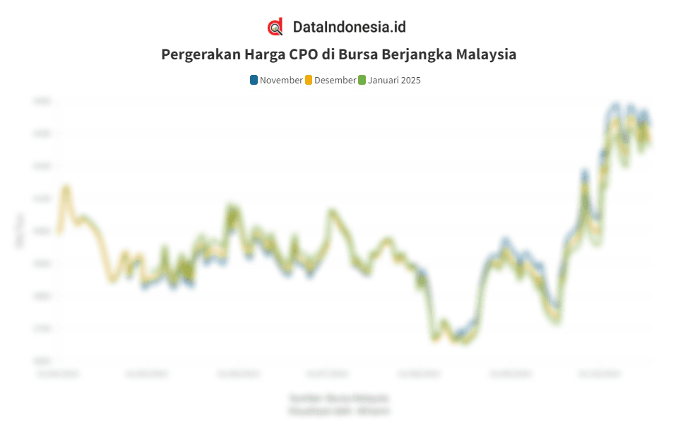 Data Penutupan Harga CPO di Bursa Malaysia pada 18 Oktober 2024