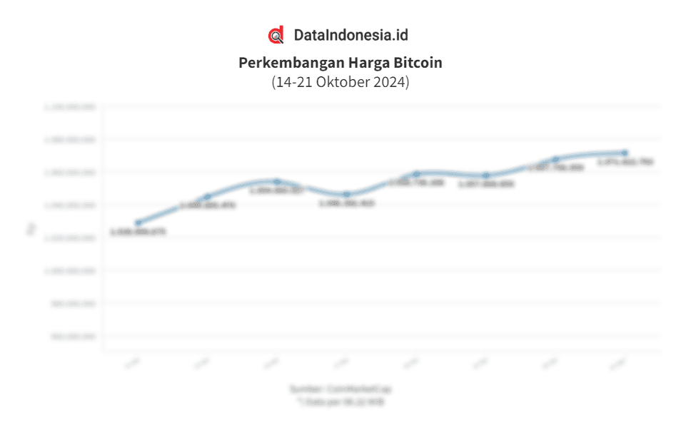 Data Perkembangan Harga Bitcoin (14-21 Oktober 2024)