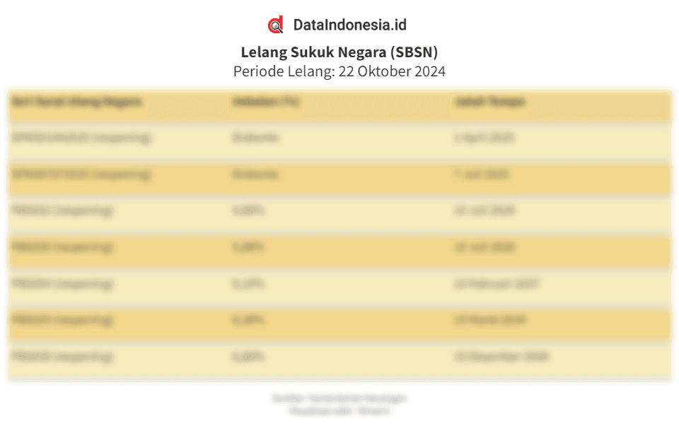 Lelang Sukuk Negara 22 Oktober 2024: Ini Rincian 7 Seri SBSN yang Ditawarkan