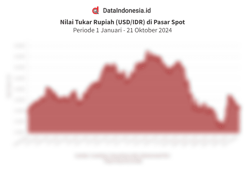 Data Nilai Tukar Rupiah terhadap Dolar AS di Pasar Spot Pagi Ini, 21 Oktober 2024