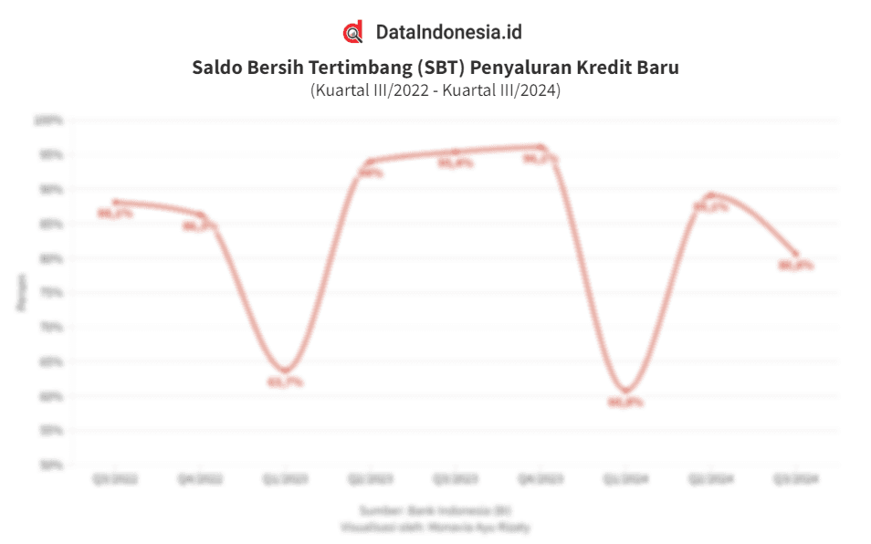 Data SBT Penyaluran Kredit Baru 3 Tahun Terakhir hingga Kuartal III/2024