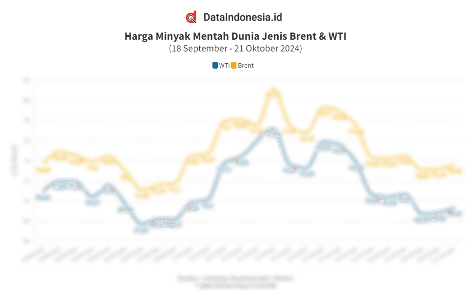 Data Pergerakan dan Sentimen Harga Minyak Global Harian pada 21 Oktober 2024