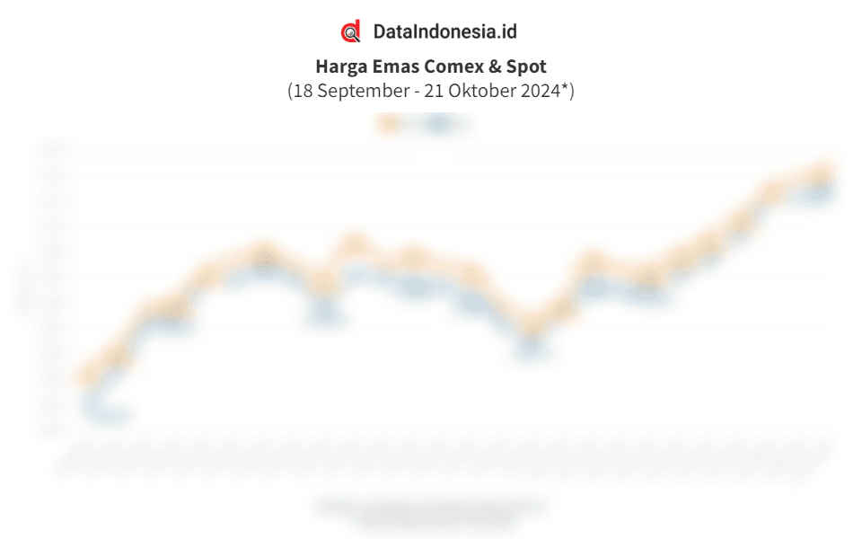 Data Pergerakan dan Sentimen Harga Emas Global Harian pada 21 Oktober 2024