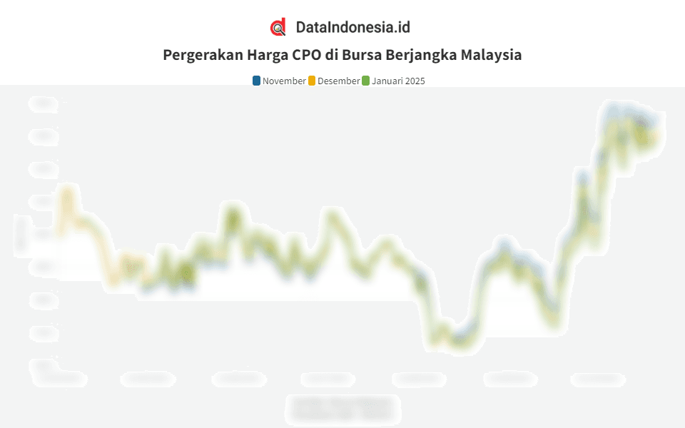 Data Penutupan Harga CPO di Bursa Malaysia pada 21 Oktober 2024