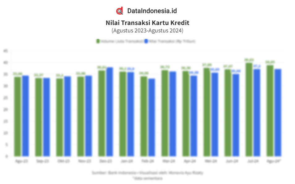 Data Nilai dan Volume Transaksi Bulanan Kartu Kredit 1 Tahun Terakhir hingga Agustus 2024