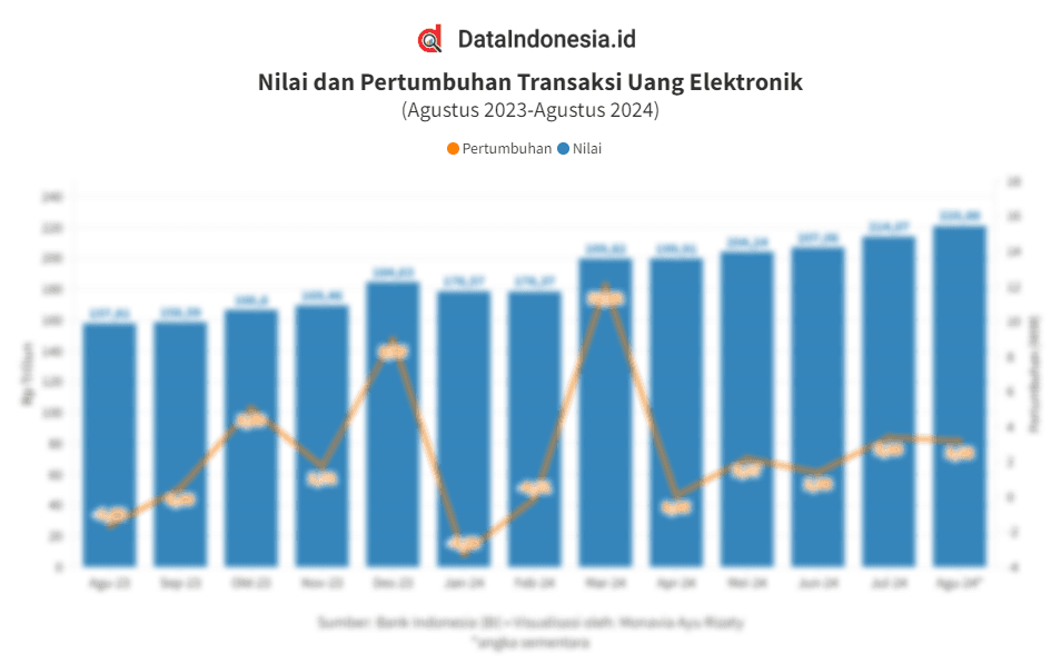 Data Nilai Transaksi Bulanan Uang Elektronik di Indonesia 1 Tahun Terakhir hingga Agustus 2024