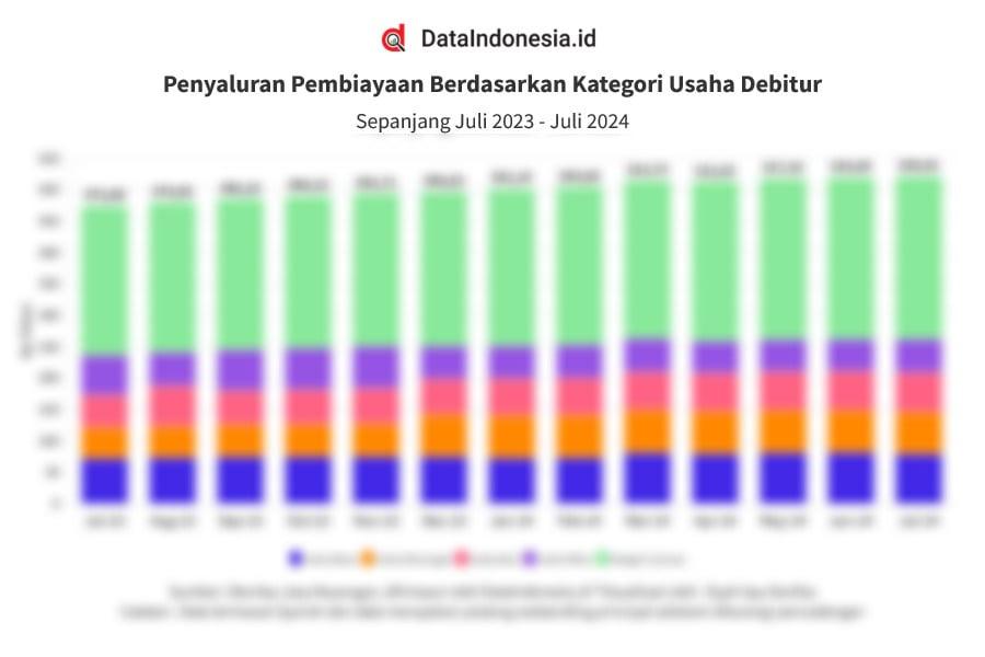 Data Pembiayaan Multifinance Berdasarkan Kategori Usaha Debitur 1 Tahun Terakhir hingga Juli 2024