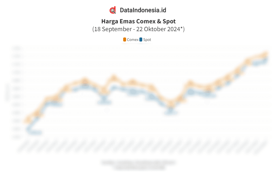 Data Pergerakan dan Sentimen Harga Emas Global Harian pada 22 Oktober 2024