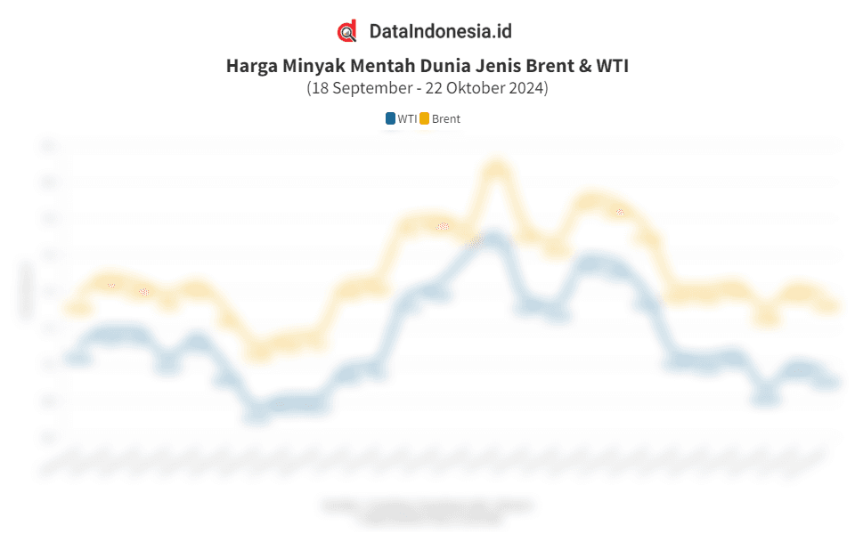 Data Pergerakan dan Sentimen Harga Minyak Global Harian pada 22 Oktober 2024