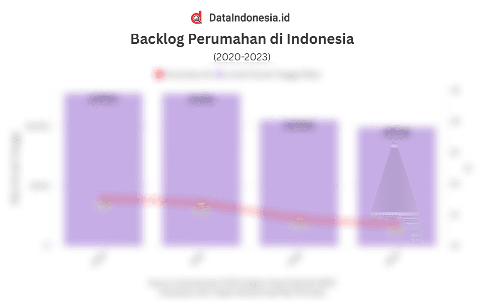 Data Backlog Kepemilikan Rumah di Indonesia dalam 4 Tahun Terakhir hingga 2023