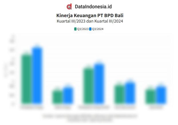 Data Kinerja dan Rasio Keuangan BPD Bali pada Kuartal III/2023 - Kuartal III/2024