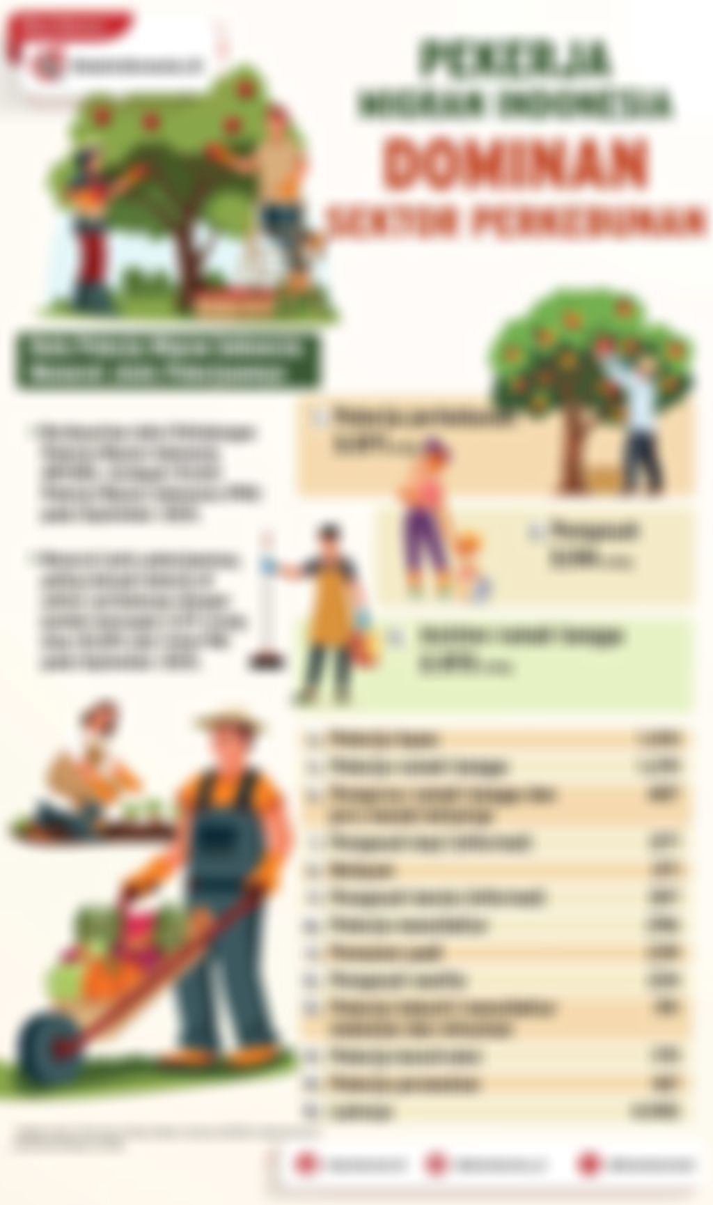 Infografik: Pekerja Migran Indonesia Dominan di Sektor Perkebunan