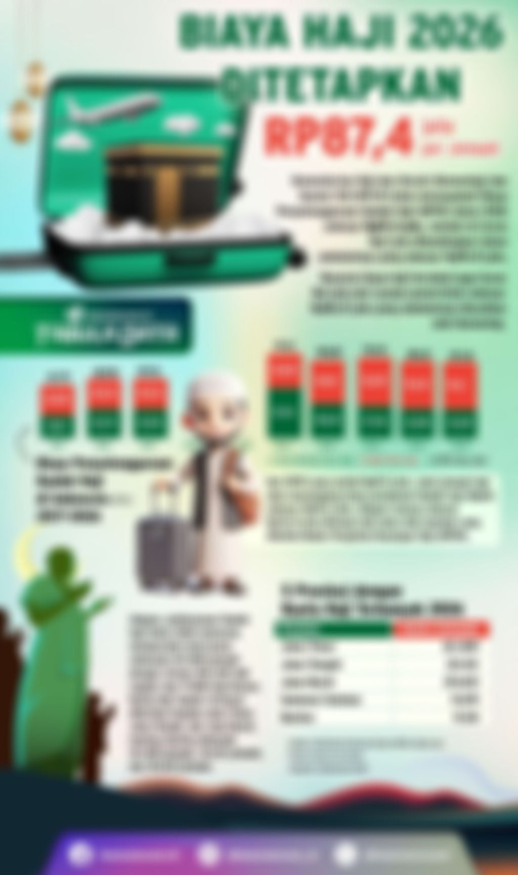Infografik: Biaya Haji 2026 Ditetapkan Rp87,4 Juta per Jemaah