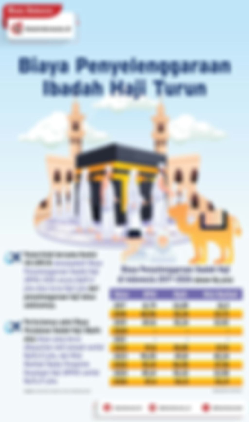 Infografik: Biaya Penyelenggaraan Ibadah Haji Turun