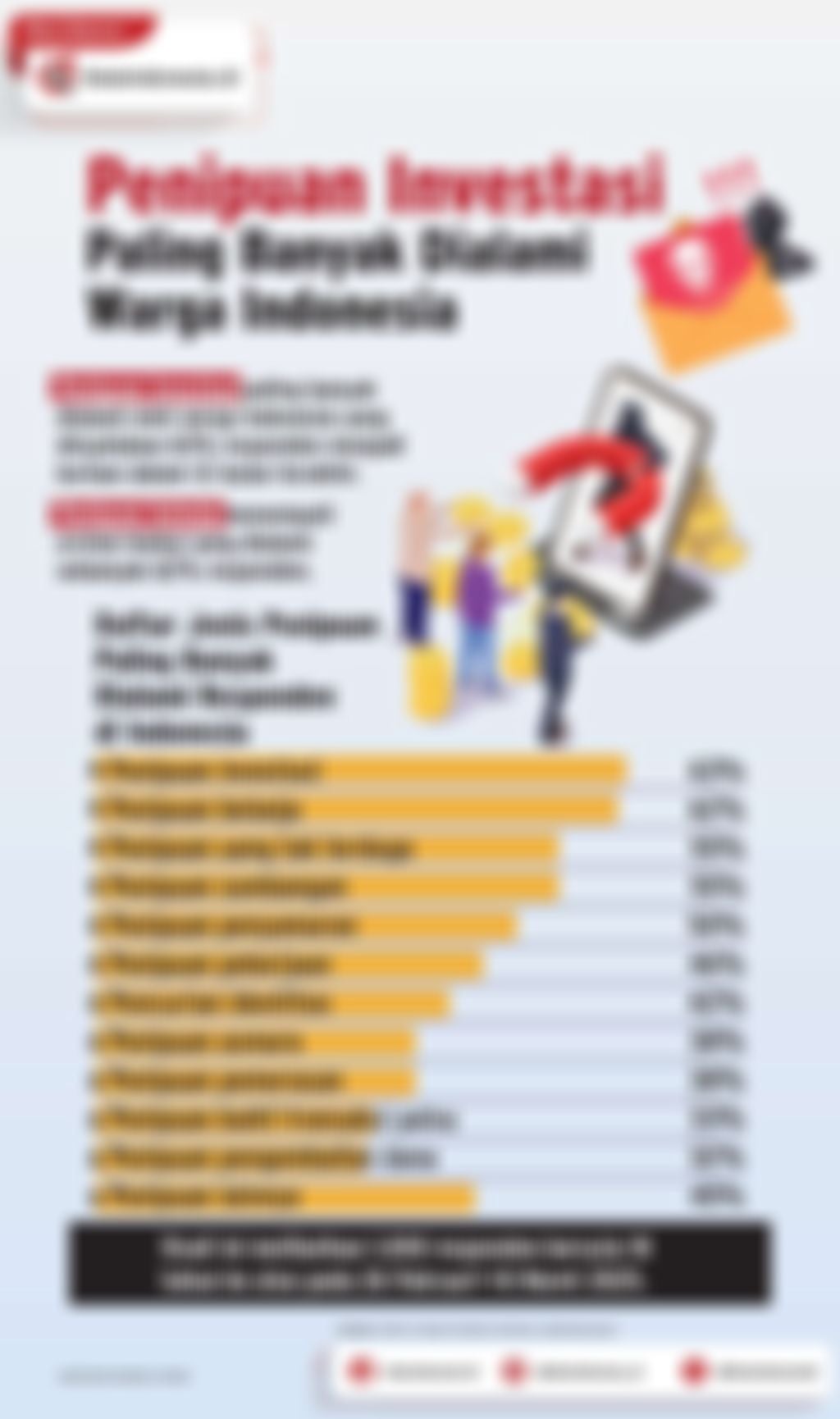 Infografik: Penipuan Investasi Paling Banyak Dialami Warga Indonesia