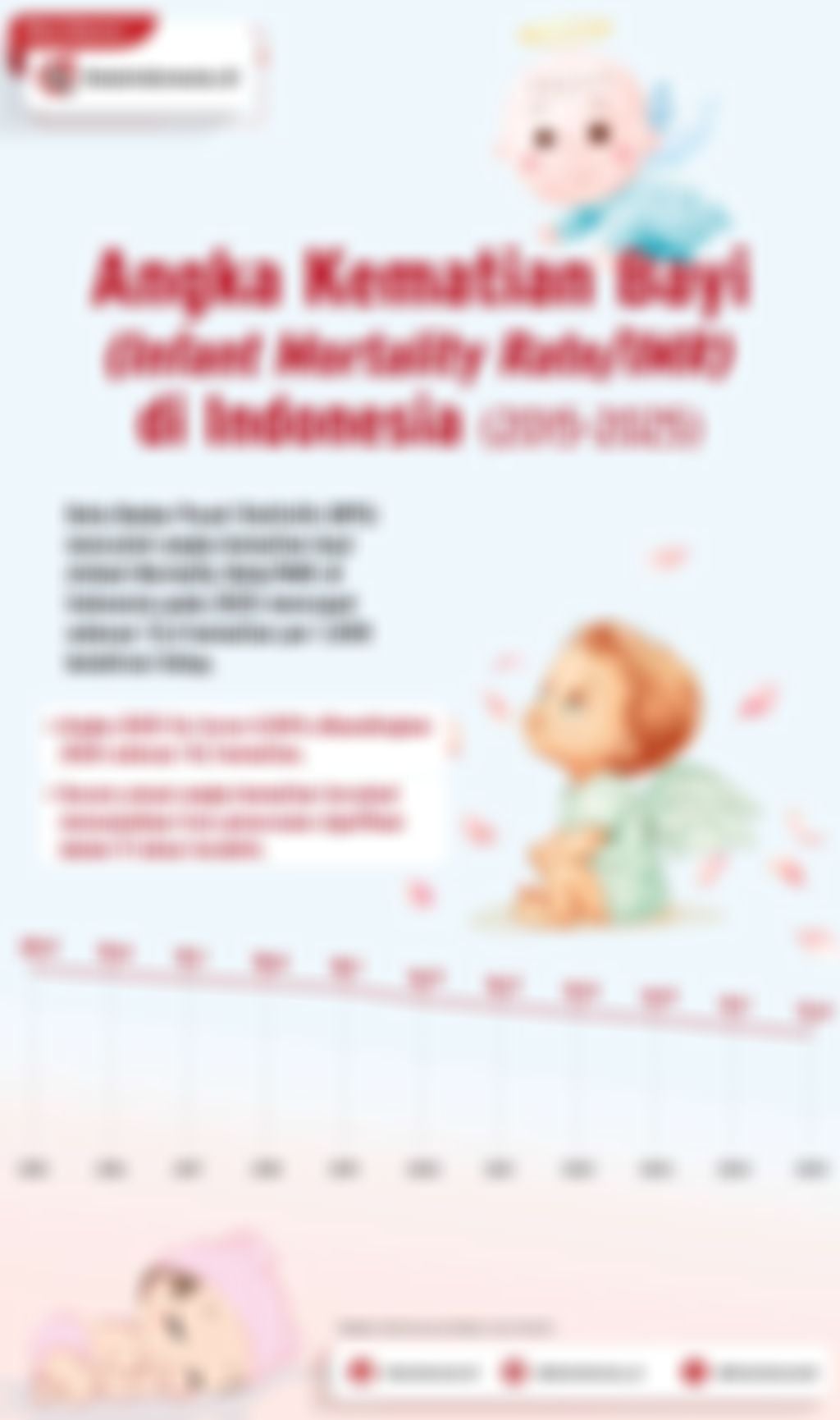 Infografik: Angka Kematian Bayi di Indonesia (2015-2025)