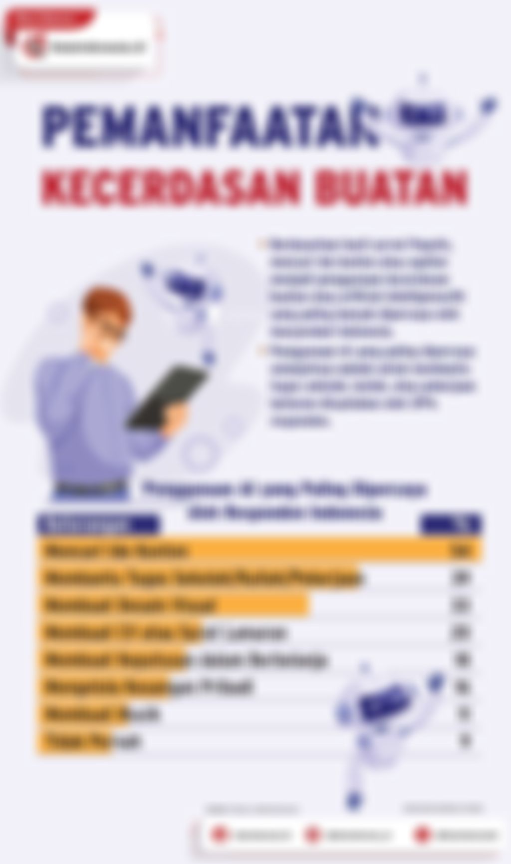 Infografik: Pemanfaatan Kecerdasan Buatan