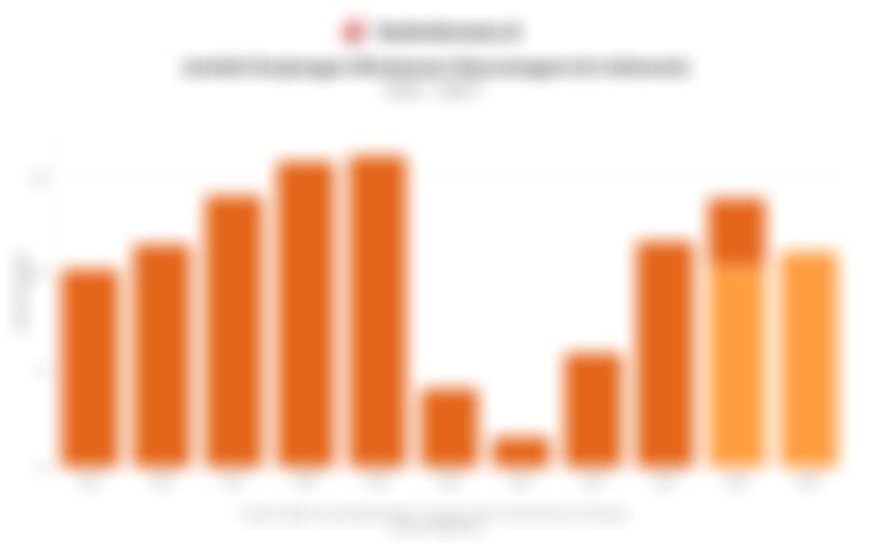 Perkembangan Jumlah Wisman dan Devisa Sektor Pariwisata 10 Tahun Terakhir dan 2025 Berjalan