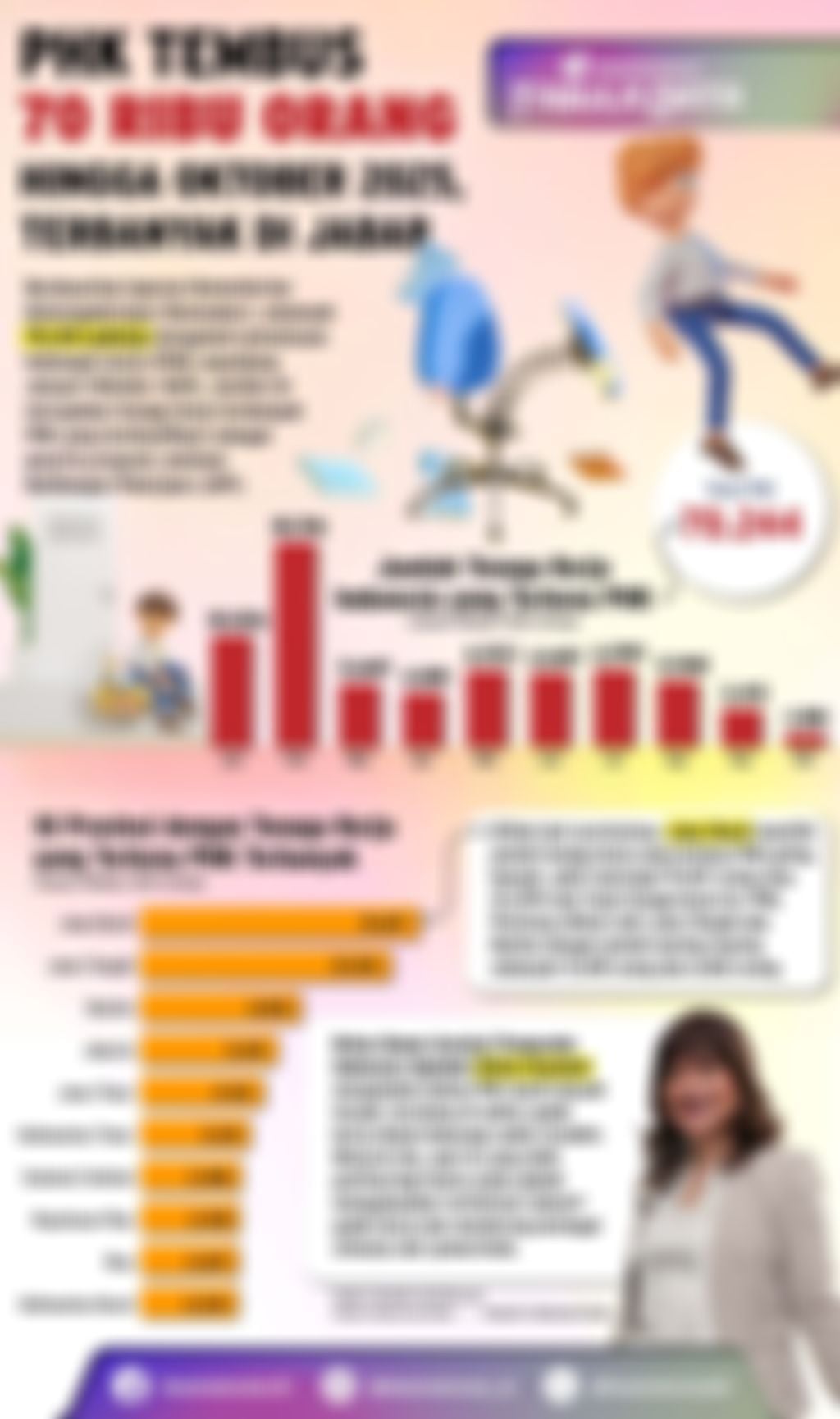 Infografik: PHK Tembus 70 Ribu Orang hingga Oktober 2025, Terbanyak di Jabar