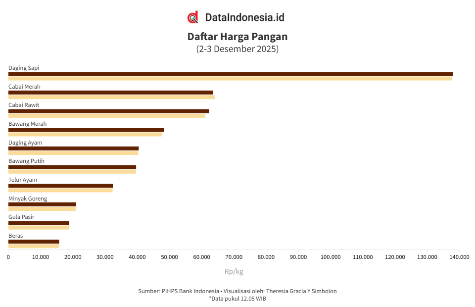 Data Harga Pangan: Cabai Rawit hingga Telur Ayam Turun, Cabai Merah Naik (3 Desember 2025)