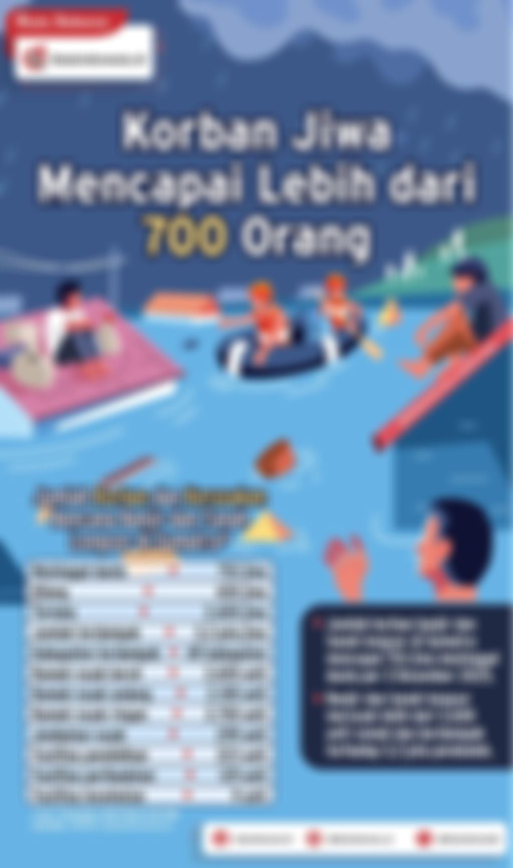 Infografik: Jumlah Korban Jiwa Banjir dan Tanah Longsor Sumatra Capai Lebih dari 700 Orang