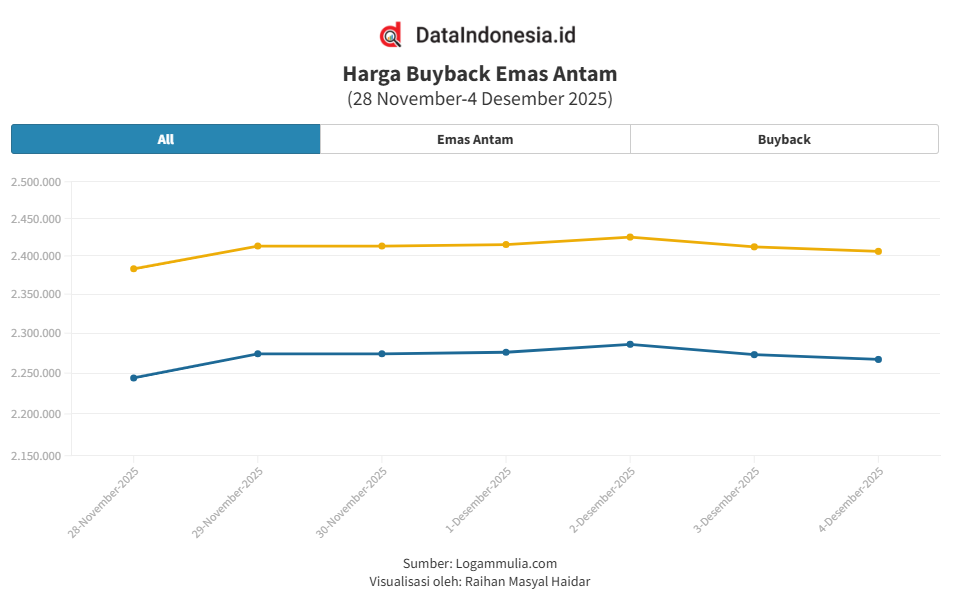 Grafik Emas Antam Hari Ini (4 Desember 2025): Turun Lagi Rp6.000, Cek Rincian Harga Jual & Buyback 