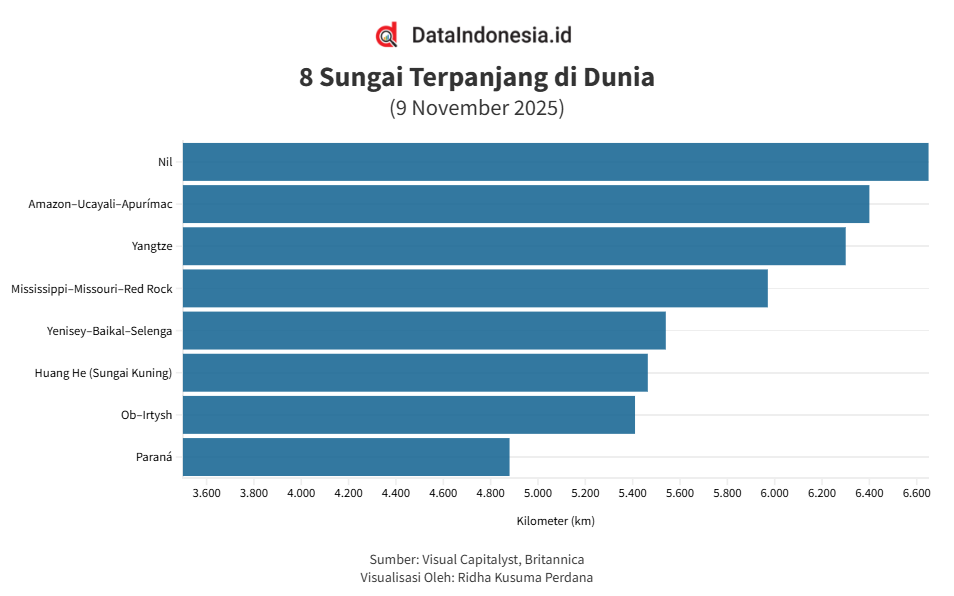 Daftar Sungai Terpanjang di Dunia, Nil Teratas