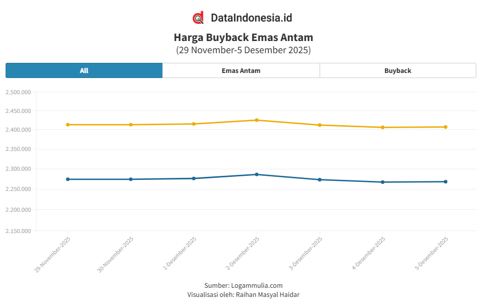 Grafik Emas Antam Hari Ini (5 Desember 2025): Naik Tipis Rp1.000, Ini Rincian Harga Jual & Buyback 