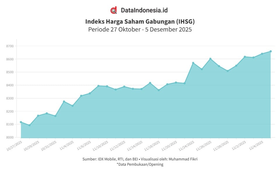 IHSG Menguat pada Awal Perdagangan Jumat (5/12), Saham ASII hingga BBNI Naik