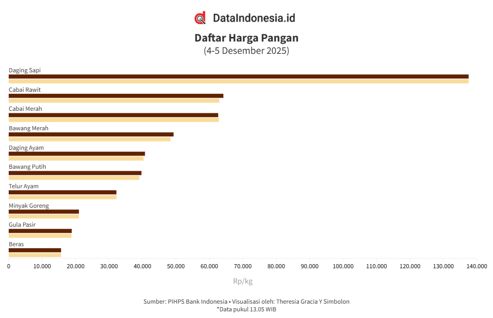 Data Harga Pangan: Cabai Rawit hingga Daging Ayam Naik, Beras Stabil (5 Desember 2025)