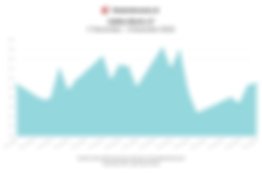 Data Penutupan Indeks Bisnis-27 (5 Desember 2025)