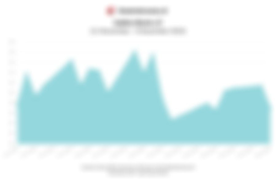 Data Penutupan Indeks Bisnis-27 (9 Desember 2025)