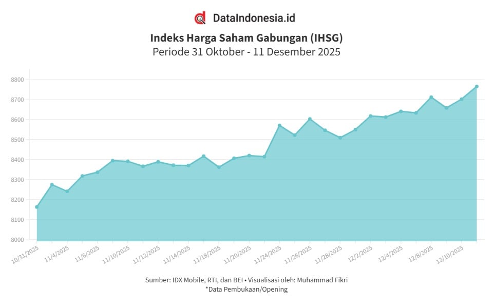 IHSG Lanjut Menguat pada Awal Perdagangan Kamis (11/12), Saham BUMI hingga BBRI Naik