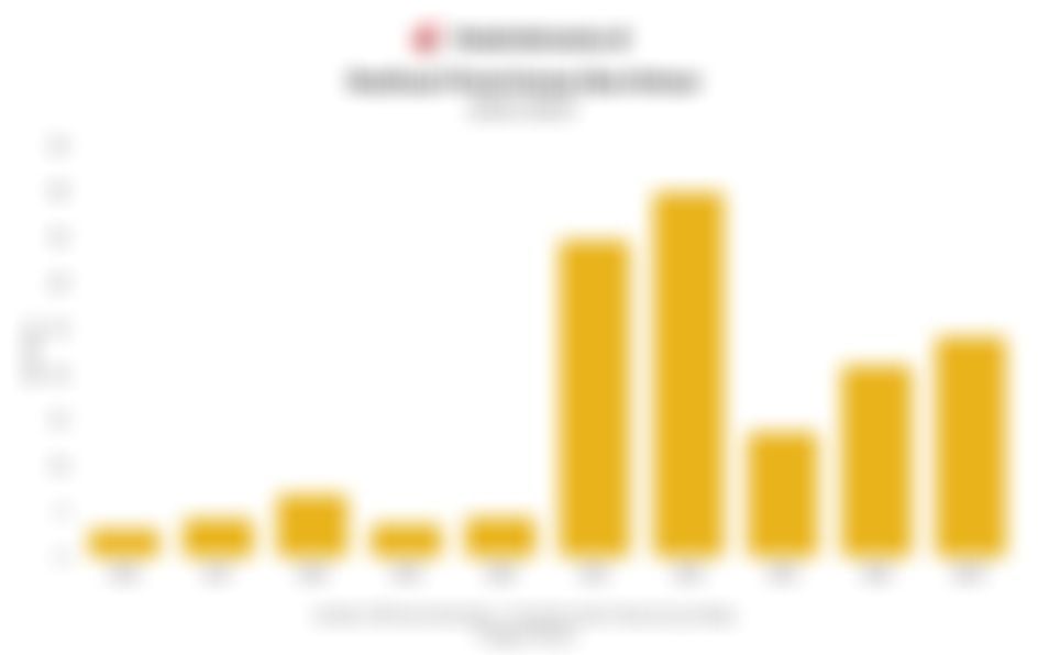 Realisasi Penerimaan Bea Keluar 10 Tahun Terakhir hingga Oktober 2025