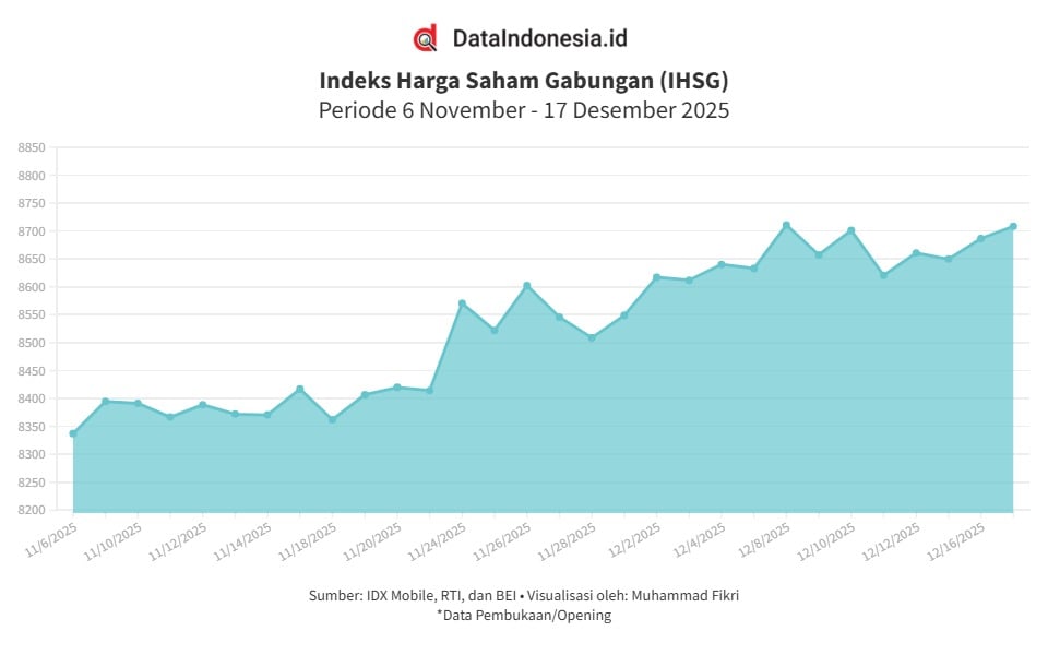IHSG Menghijau pada Awal Perdagangan Rabu (17/12), Saham Perdana SUPA Sentuh ARA