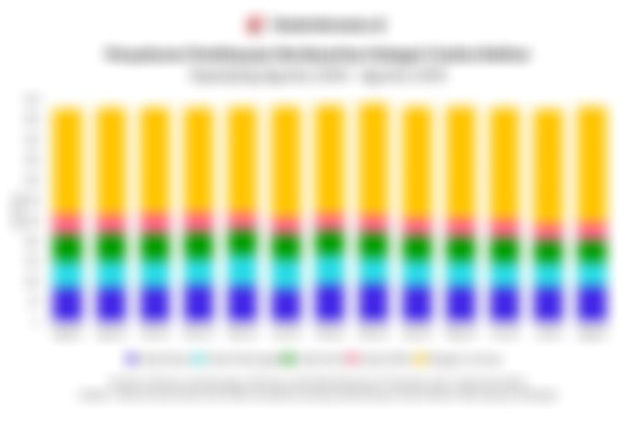 Pembiayaan Multifinance Berdasarkan Kategori Usaha Debitur 1 Tahun Terakhir hingga Agustus 2025