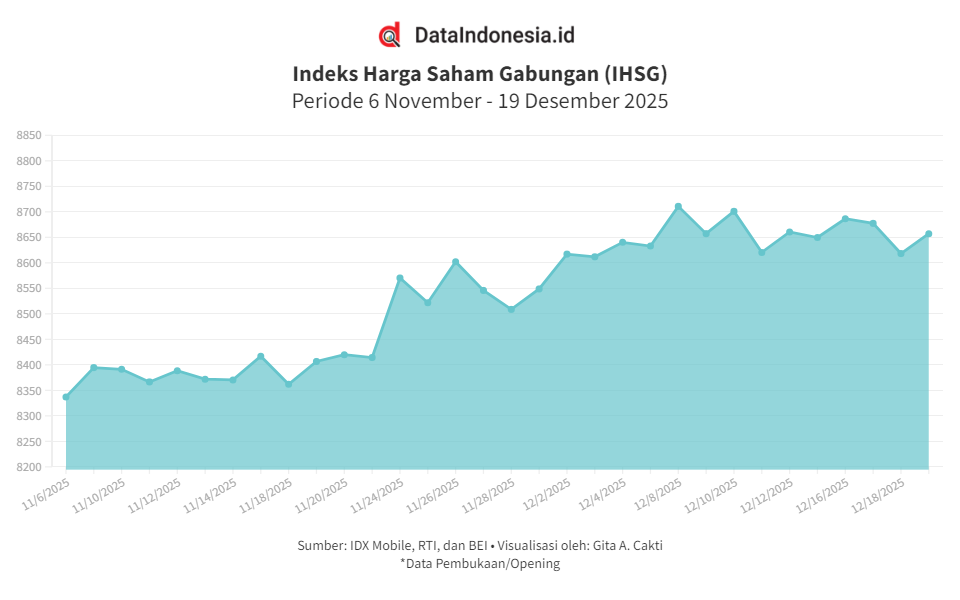 IHSG Rebound pada Awal Perdagangan Jumat (19/12), Saham AMMN hingga TLKM Menguat