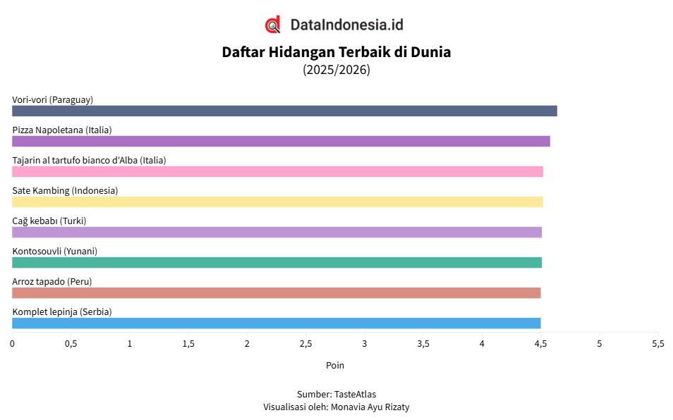Jajaran Hidangan Terbaik di Dunia 2025/2026, Sate Kambing Masuk Daftar