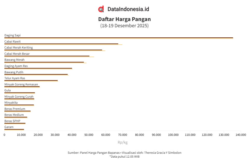 Data Harga Pangan: Kompak Turun, Cabai Merah Besar Turun Paling Dalam (19 Desember 2025)