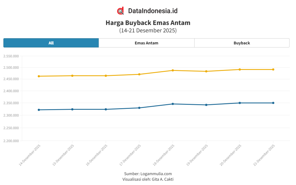 Grafik Emas Antam Hari Ini (21 Desember 2025): Bertahan di Level Tinggi, Ini Harga Jual & Buyback